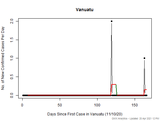 Vanuatu cases chart should be in this spot