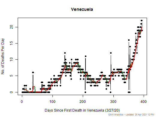 Venezuela death chart should be in this spot