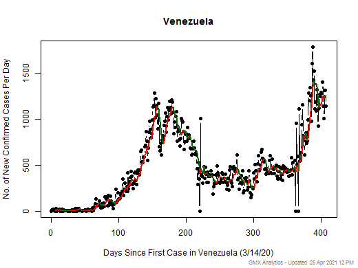 Venezuela cases chart should be in this spot