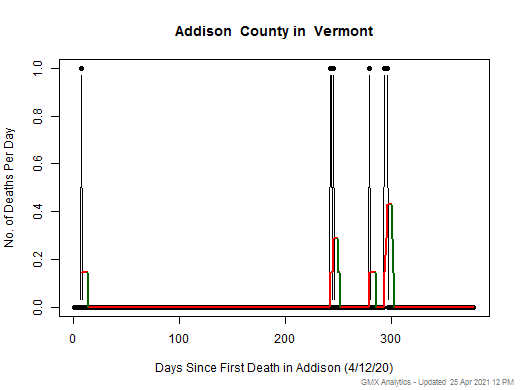 Vermont-Addison death chart should be in this spot