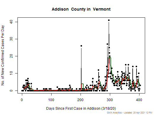 Vermont-Addison cases chart should be in this spot