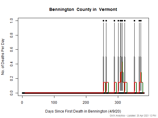 Vermont-Bennington death chart should be in this spot