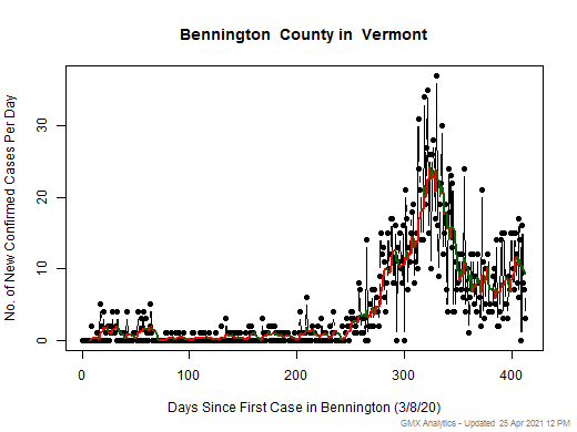 Vermont-Bennington cases chart should be in this spot