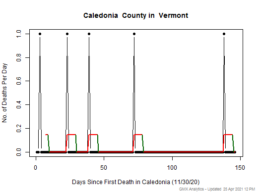 Vermont-Caledonia death chart should be in this spot