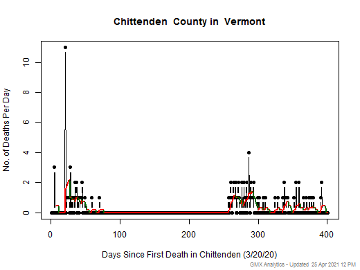 Vermont-Chittenden death chart should be in this spot