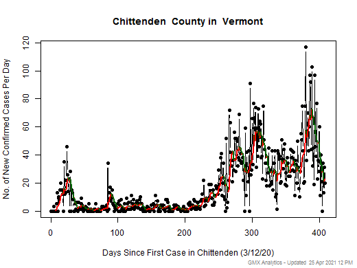Vermont-Chittenden cases chart should be in this spot
