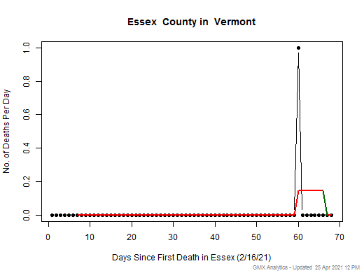 Vermont-Essex death chart should be in this spot
