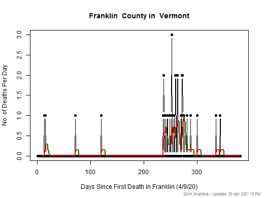 Vermont-Franklin death chart should be in this spot