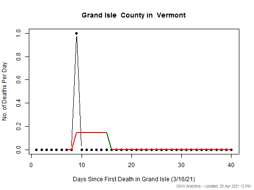 Vermont-Grand Isle death chart should be in this spot