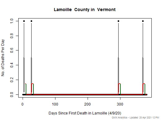 Vermont-Lamoille death chart should be in this spot