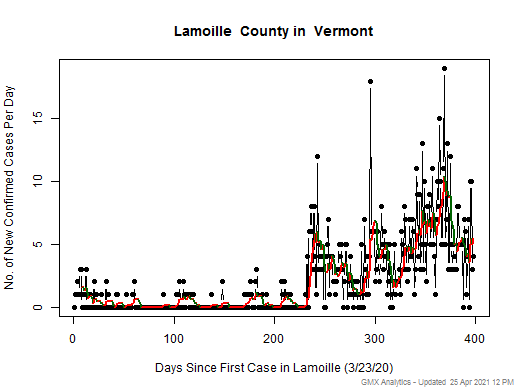 Vermont-Lamoille cases chart should be in this spot