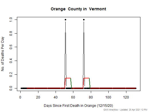 Vermont-Orange death chart should be in this spot