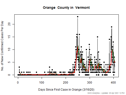 Vermont-Orange cases chart should be in this spot