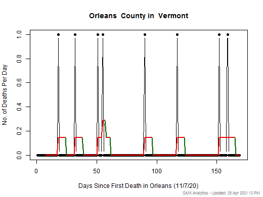 Vermont-Orleans death chart should be in this spot