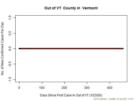 Vermont-Out of VT cases chart should be in this spot