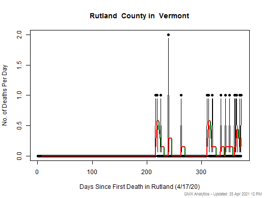 Vermont-Rutland death chart should be in this spot
