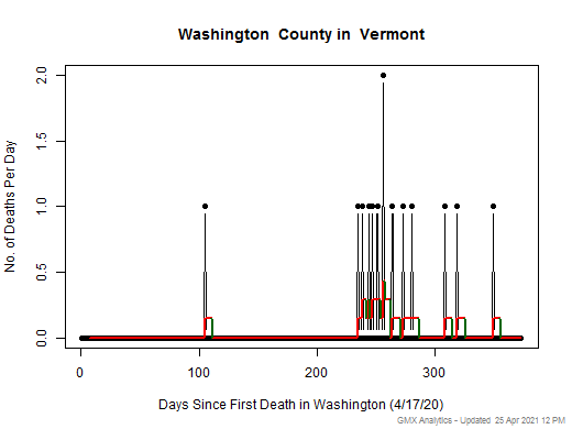 Vermont-Washington death chart should be in this spot