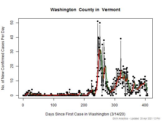 Vermont-Washington cases chart should be in this spot