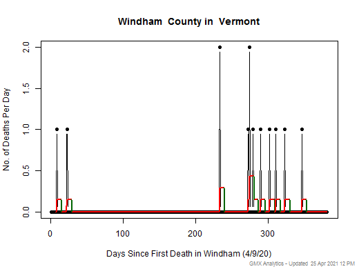 Vermont-Windham death chart should be in this spot