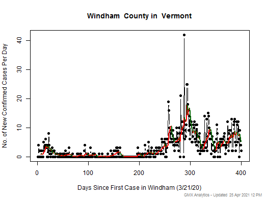 Vermont-Windham cases chart should be in this spot
