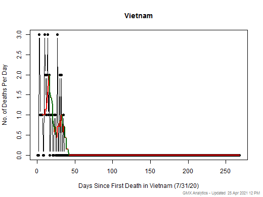 Vietnam death chart should be in this spot