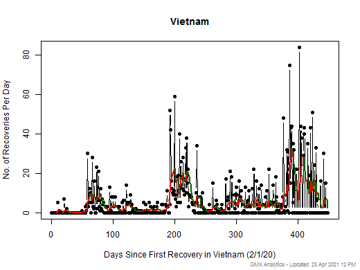 No case recovery data is available for Vietnam
