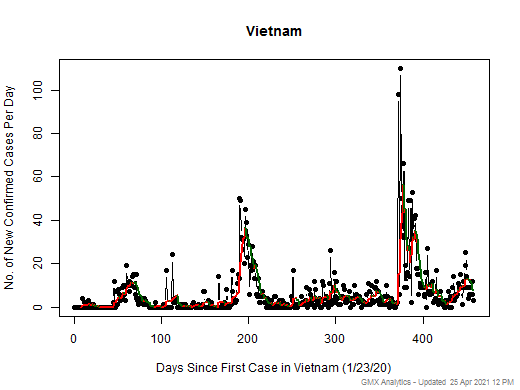 Vietnam cases chart should be in this spot