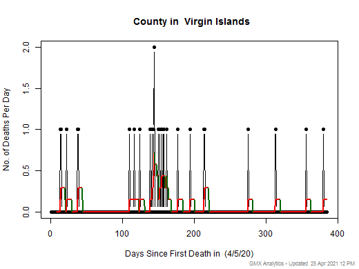 Virgin Islands- death chart should be in this spot