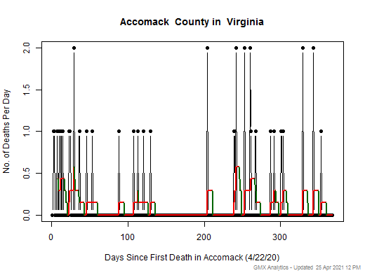 Virginia-Accomack death chart should be in this spot