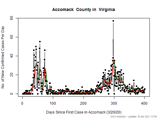 Virginia-Accomack cases chart should be in this spot