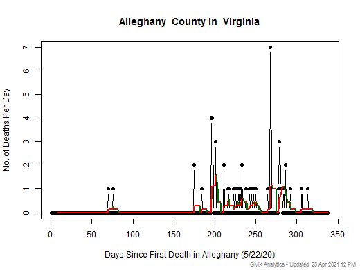 Virginia-Alleghany death chart should be in this spot