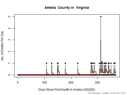 Virginia-Amelia death chart should be in this spot