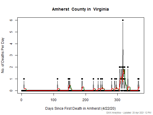 Virginia-Amherst death chart should be in this spot
