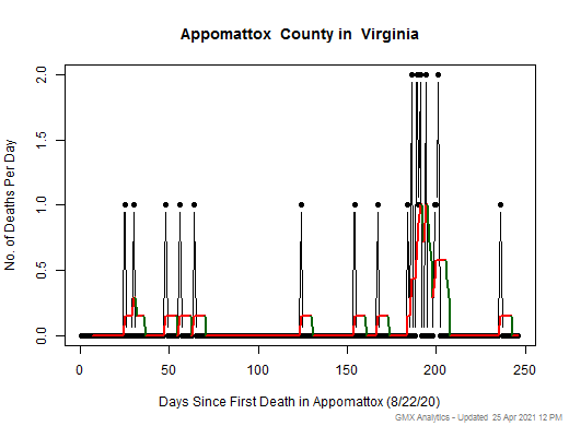 Virginia-Appomattox death chart should be in this spot