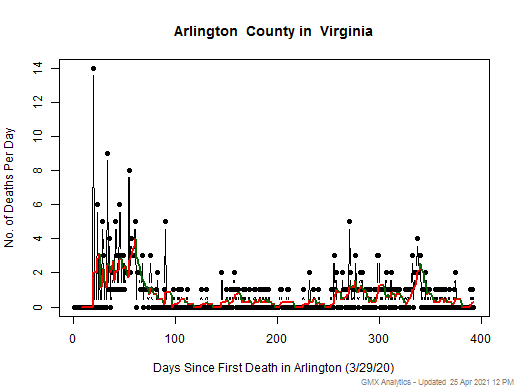 Virginia-Arlington death chart should be in this spot