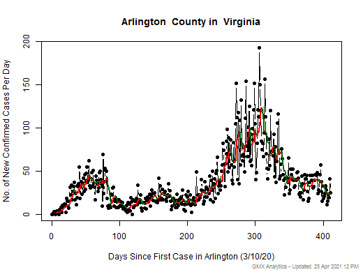 Virginia-Arlington cases chart should be in this spot
