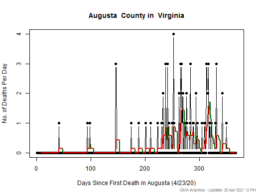 Virginia-Augusta death chart should be in this spot