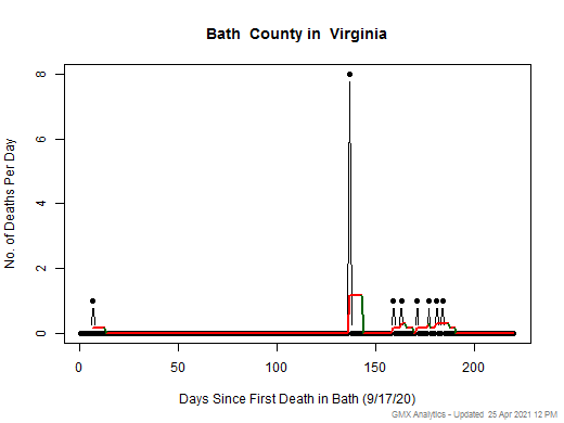 Virginia-Bath death chart should be in this spot