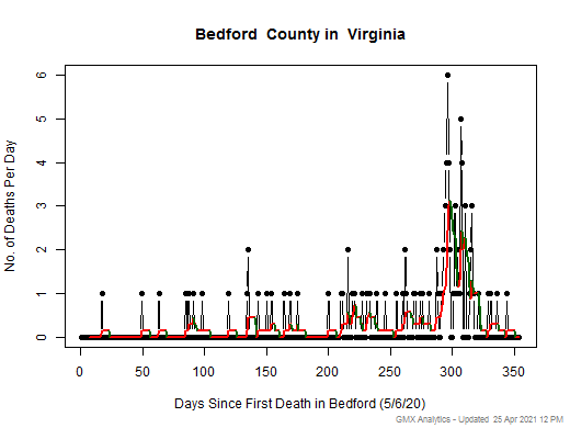 Virginia-Bedford death chart should be in this spot