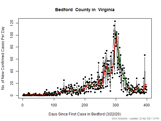 Virginia-Bedford cases chart should be in this spot