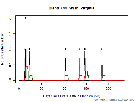 Virginia-Bland death chart should be in this spot