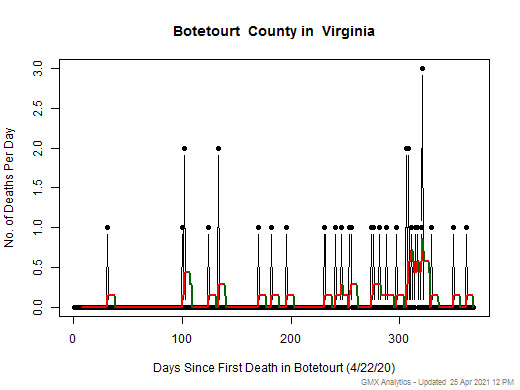 Virginia-Botetourt death chart should be in this spot