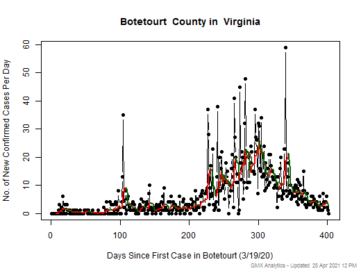 Virginia-Botetourt cases chart should be in this spot