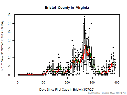 Virginia-Bristol cases chart should be in this spot
