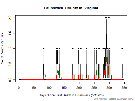 Virginia-Brunswick death chart should be in this spot