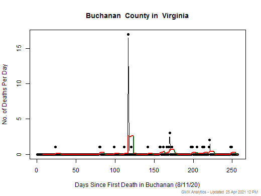 Virginia-Buchanan death chart should be in this spot