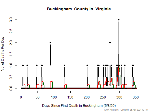 Virginia-Buckingham death chart should be in this spot