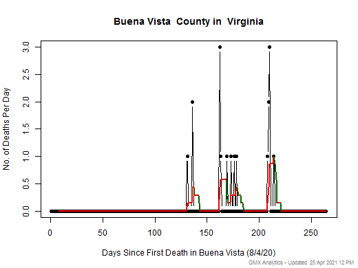 Virginia-Buena Vista death chart should be in this spot