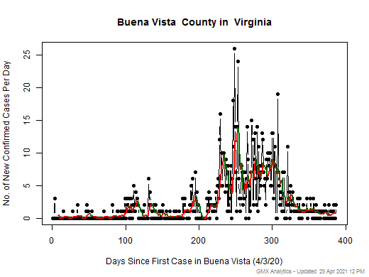 Virginia-Buena Vista cases chart should be in this spot