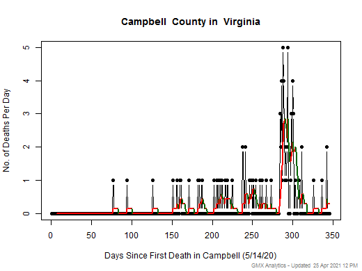 Virginia-Campbell death chart should be in this spot
